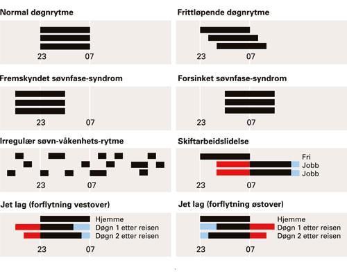 14 av 19 behandling av insomi Innsovningstid redusert med 7 minutter Søvnlengde økt med 8 minutter Økt dose og varighet av behandling ga best effekt Melatonin bedre effekt enn plasebo, men mindre