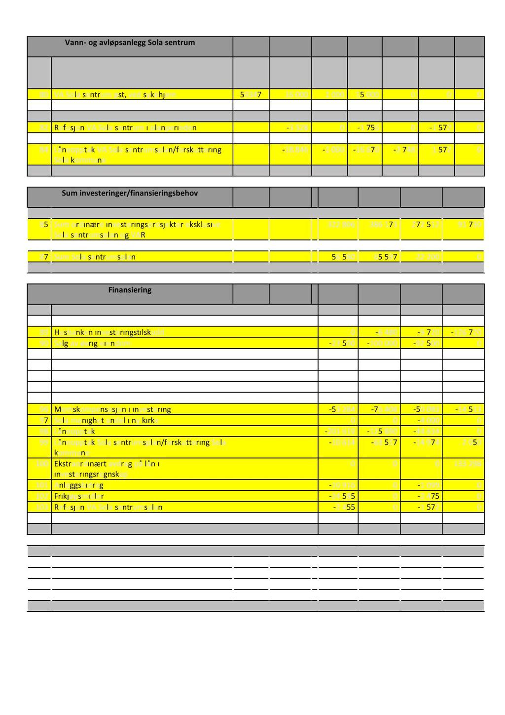 Vann - og avløpsanlegg Sola sentrum Linje Vann - og avløpsanlegg - 80 VA Sola sentrum øst, ved sykehjem 59347 16000 1 000 15 000 0 0 0 81 VA Vestre ringvei 59365 6 873 0 4 125 2 748 0 0 Sum kostnader