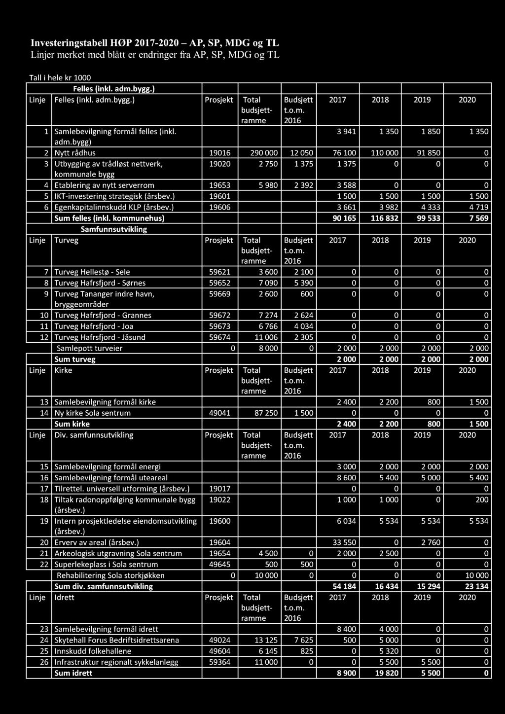 bygg) 2 Nytt rådhus 19016 290000 12050 76 100 110000 91 850 0 3 Utbygging av trådløst nettverk, 19020 2 750 1 375 1 375 0 0 0 kommunale bygg 4 Etablering av nytt serverrom 19653 5 980 2 392 3 588 0 0