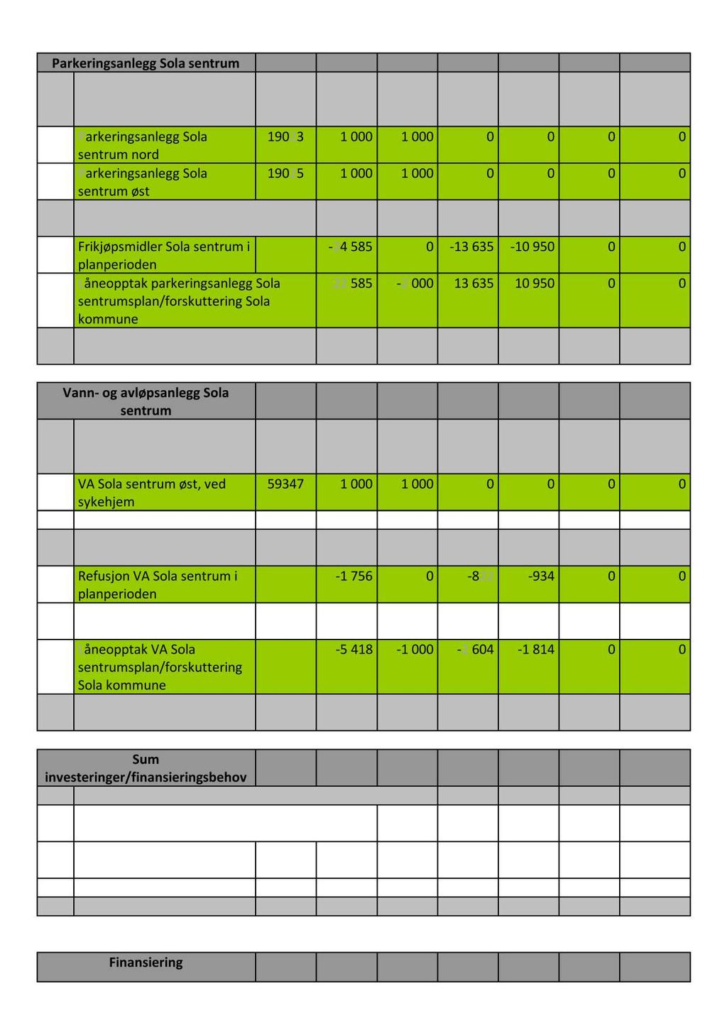 Parkeringsanlegg Sola sentrum Linje Parkeringsanlegg - 76 Parkeringsanlegg Sola 19023 1 000 1 000 0 0 0 0 sentrum nord 77 Parkeringsanlegg Sola sentrum øst 19025 1 000 1 000 0 0 0 0 Sum kostnader