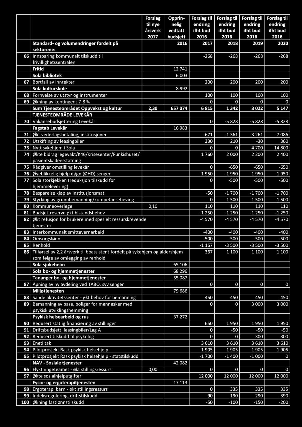 Oppvekst og kultur 2,30 657074 6 815 1 342 3 022 5 147 TJENESTEOMRÅDE LEVEKÅR 70 Vakanseering Levekår 0-5 828-5 828-5 828 Fagstab Levekår 16983 71 Økt vederlagsbetaling, institusjoner - 671-1 361-3