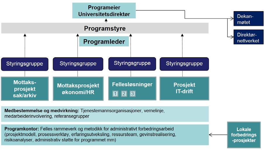 Status for arbeidet i BOTT BOTT saksbehandling og arkiv: Ved universitetene i BOTT-samarbeidet er det startet et arbeid med å vurdere organisering av arkivfunksjonen.