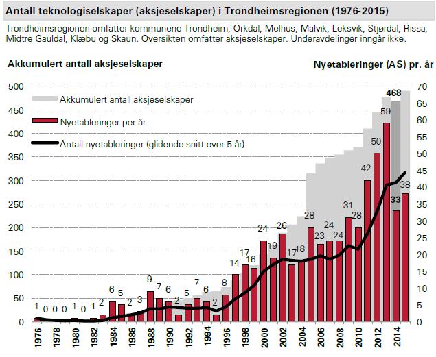 Kommersialisering av teknologi I løpet av planperioden for Strategisk næringsplan, har kommersialisering av teknologi blitt etablert som et satsingsområde i regionen.