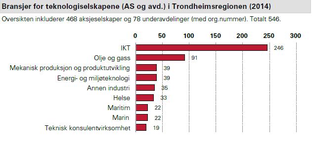 Siden 2005 har Impello Management gitt ut den årlige Impello-analysen som viser status og utviklingstrekk i teknologiselskapene. Trondheimsregionen hadde i 2014 546 teknologiselskaper med 10.