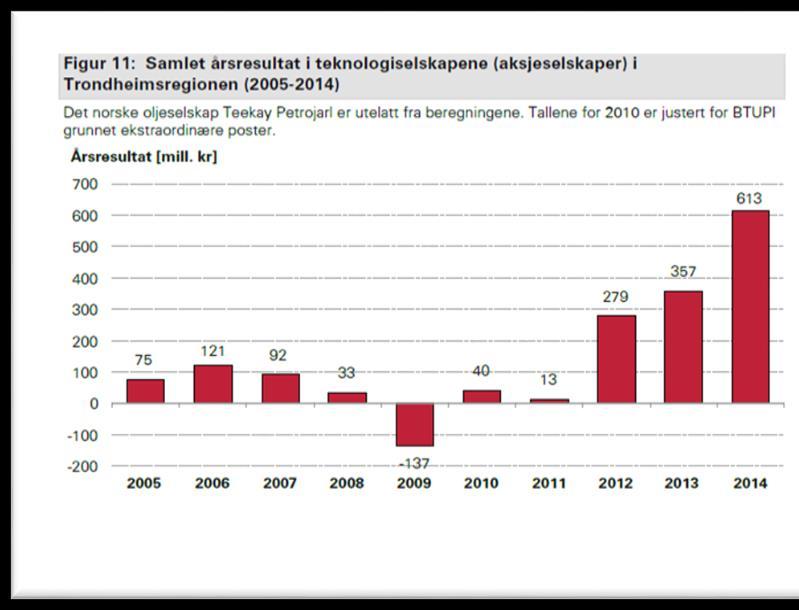 Figur 43 viser at utviklingen i antall teknologiselskaper for alvor satte fart rundt år 2000, og er de siste 10 år doblet.