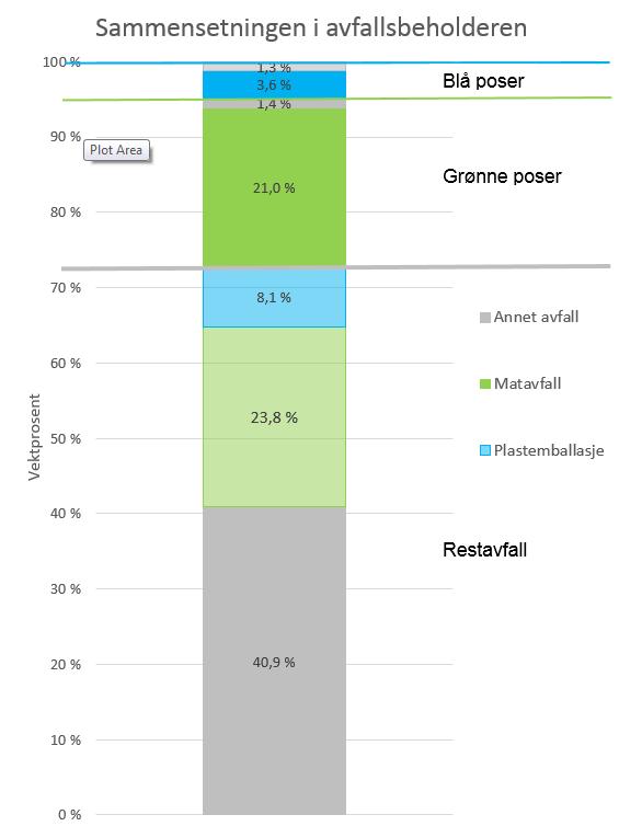 Figur 03: Sammensetningen i avfallsbeholderen skilt på de ulike avfallsposene i vektprosent.