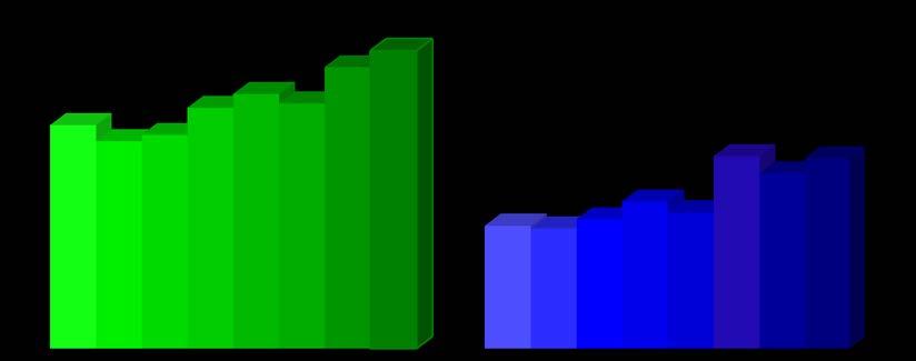 Den totale mengden avfall per person i avfallsbeholderen (restavfall, matavfall og plastemballasje) per år har gått ned med 5,2 kilo siden 2016, og har sunket jevnt siden 2013.