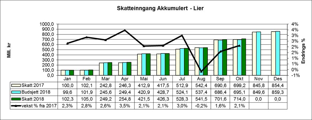 Forholdet mellom skatteinntektene og inntektsutjevningen Kommuner med