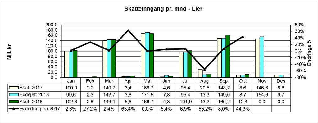 skatteinntekten over landsgjennomsnittet.