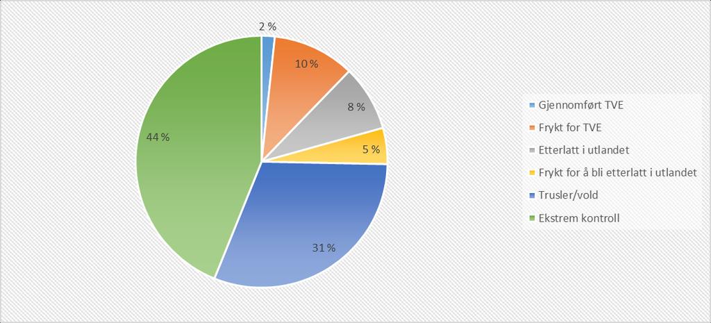 Figur nr. 1 Innrapporterte saker til minoritetsrådgivere i 2017 fordelt på kategori. Prosent. Om sakene I 2017 rapporterte minoritetsrådgivere om 239 nye saker.