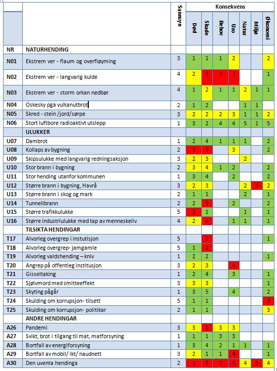 Samla oversikt over scenarioa med sannsyn og konsekvens Tabell 11: