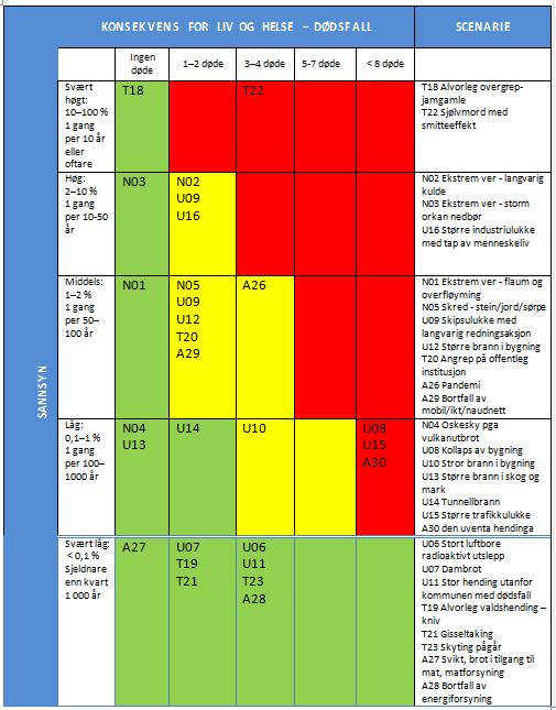 Sannsyn og konsekvens for liv og helse Som vist i kapittel 4 om metode har Osterøy kommune valt å bruke dei samfunnsverdiane og dei konsekvenskategoriane som DSB har brukt i sin
