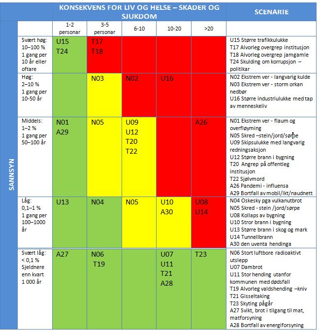 Her ser ein at det er scenario T22 Sjølvmord med smitteeffekt som ein har vurdert har både høgt sannsyn og som vil gje fleire døde.