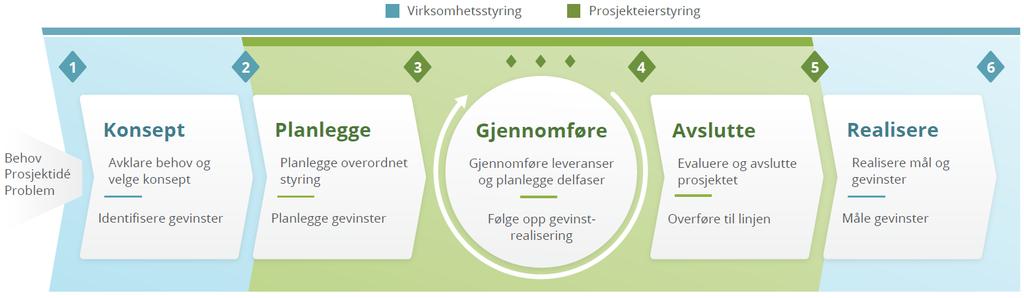 Etablert metodikk for gevinstrealisering i offentlig sektor ligger til grunn (1) Prosjektveiviser for offentlig sektor (DIFI)