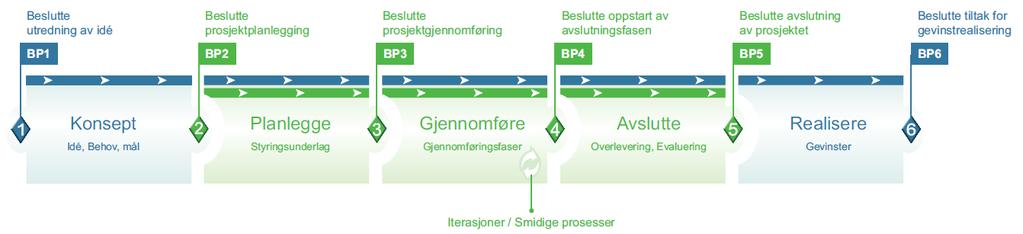 beskriver et sett med faser som prosjekter skal gjennom, med angitte beslutningspunkter beskriver hvilken styringsdokumentasjon som