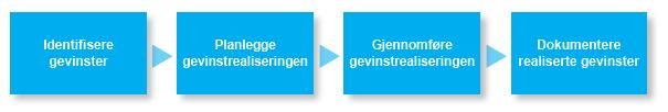 gevinstrealiseringsprosesser i offentlige tiltak være et praktisk hjelpemiddel med enkle metoder og verktøy Modellens 4 trinn - Prosjektets oppstartsdokumenter - Samfunnsøkonomisk analyse -