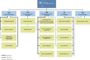 Ny sentral helseforvaltning 2016 Regjeringsvedtak om ny etatsstruktur 15 etater redusert til 11 Mindre etater innlemmet i Folkehelseinstituttet og Helsedirektoratet Hdir: