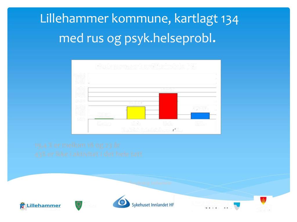 Lil l ehammer kommune, kartl agt 1 34 med rus og psyk.helseprobl.