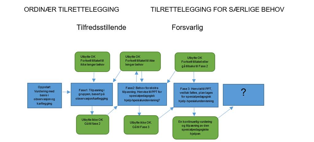 Modell for vurdering- og