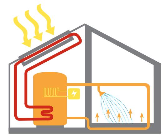 Solvarme Gir 300-500 kwh/m 2 årlig Kan dekke 40-60% av varmtvannsbehovet eller 25-50% av totalt varmebehov Varme