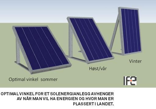 Solinnstråling Norge: 700-1000 kwh/m 2 årlig på en horisontal flate Økning med optimal