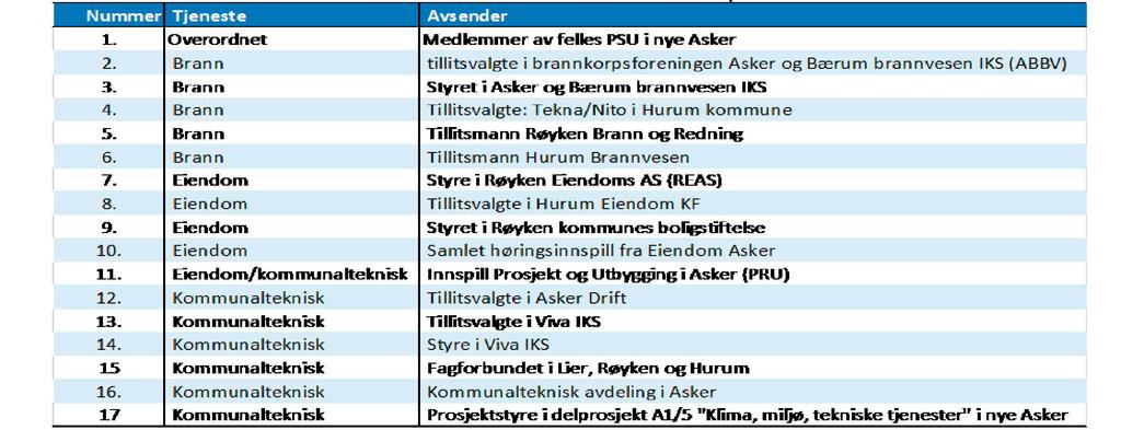 Høringsinnspill Det er avholdt møter, workshops, all møter dialogmøter og vil bli