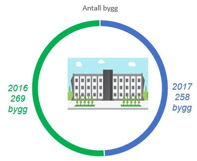 desember 2017 hadde foretaket omlag 5,5 milliarder kroner i