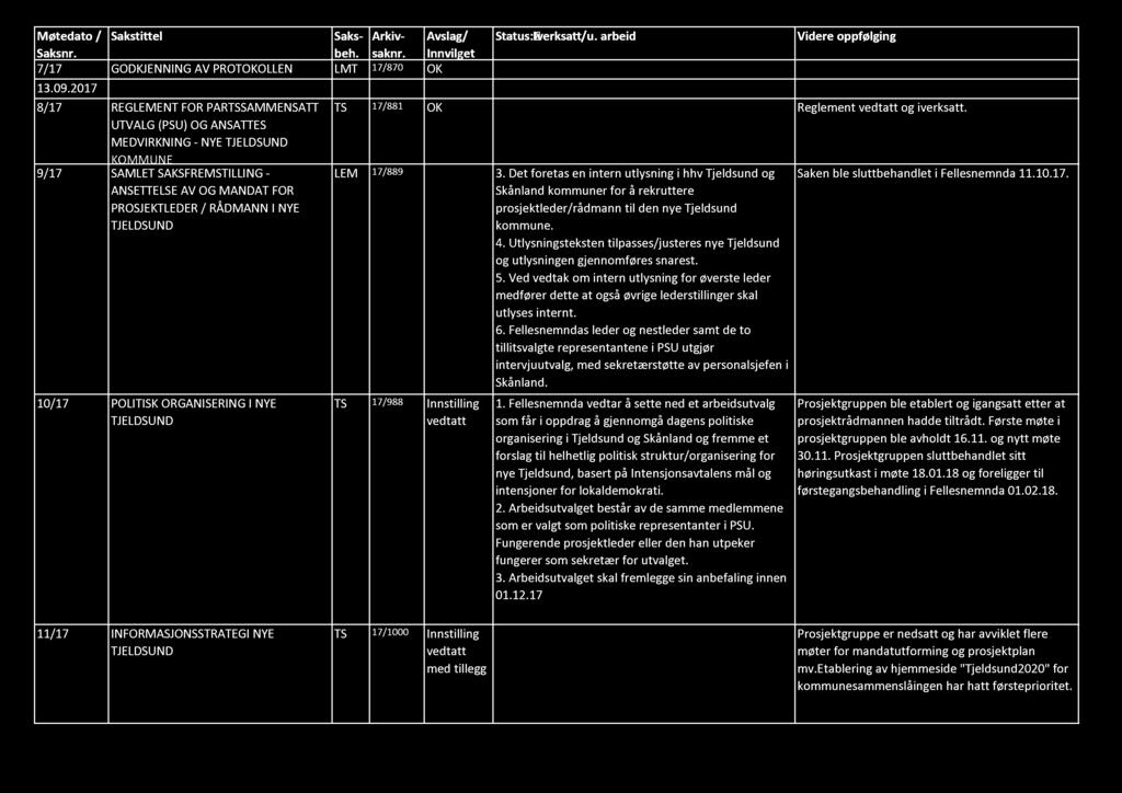 Møtedato / Sakstittel Saksbehsaknr. Arkiv- Avslag/ Saksnr. Innvilget 7/17 GODKJENNING AV PROTOKOLLEN LMT 17/870 OK 13.09.2017 Status: Iverksatt/u.