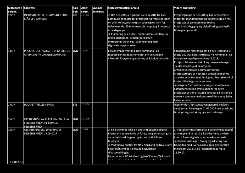 Møtedato / Sakstittel Saksnr. 12/17 INFRASTRUKTUR I KOMMUNER SOM SLÅR SEG SAMMEN Saksbehsaknr. Arkiv- Avslag/ Status: Iverksatt/u. arbeid Innvilget BTS 17/1003 2.