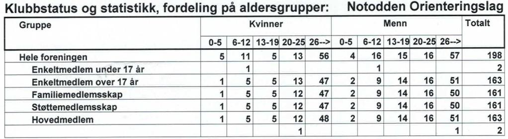 2.3 Medlemsoversikt NOTODDEN ORIENTERINGSLAG ÅRSMELDING 2014 Odd-Arne Thorbjørnsen 2.