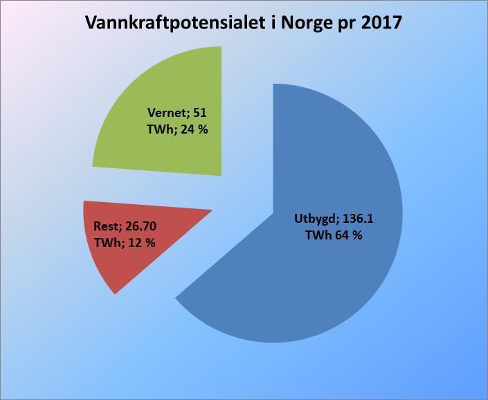 Vannkraft i Norge Potensialet er på 214 TWh i