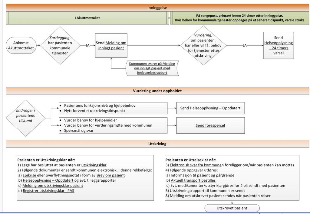 Vedlegg 1 Prosesskart Vedlegg 2 Relaterte dokumenter Relaterte dokumenter 1. Tiltak ved avbrudd i e-meldinger til og fra kommunehelsetjenesten (Globalt, ID 33777) 2. 2016 03 16 Forespørsel.docx 3.