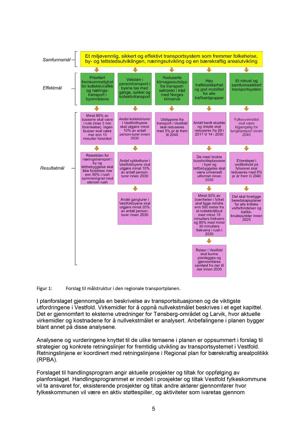 Figur 1: Forslag til målstruktur i den regionale transportplanen. I planforslaget gjennomgås en beskrivelse av transportsituasjonen og de viktigste utfordringene i Vestfold.
