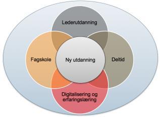 Prosjekt Ny utdanning Helhetlig utdanning med kvalitet for alle i brann- og redning Samfunnsproblem Løsning Tiltak/prosjekt Ønsket effekt Investering Flere og mer komplekse oppgaver Bedre og lengre