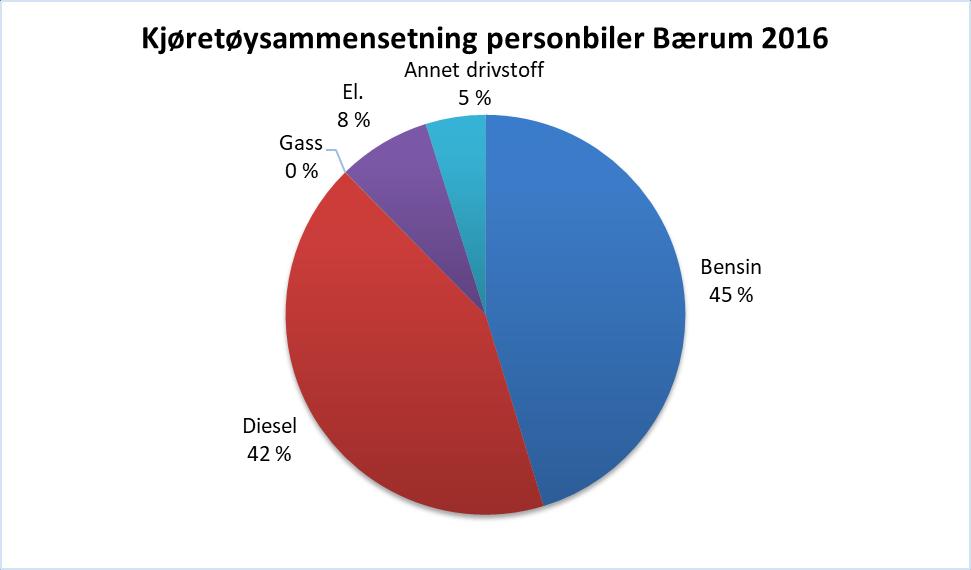 Figur 6-7 Fordeling av kjøretøyparken etter drivstoff i Bærum 2016. Hybrider (inkl. ladbare hybrider) inngår i "Annet drivstoff".