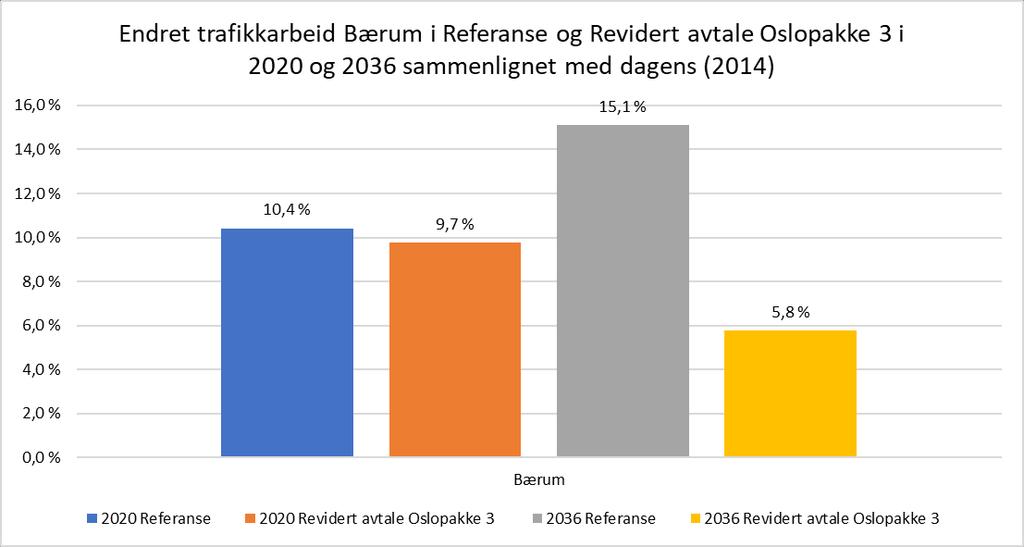 Figur 7-2 Beregnet trafikkendring i prosent i Bærum med og uten Revidert avtale Oslopakke 3 i 2020 og 2036. Datakilde: Oslopakke 3 Utviklingen i utslipp per kjøretøykilometer teknologiendringer inkl.
