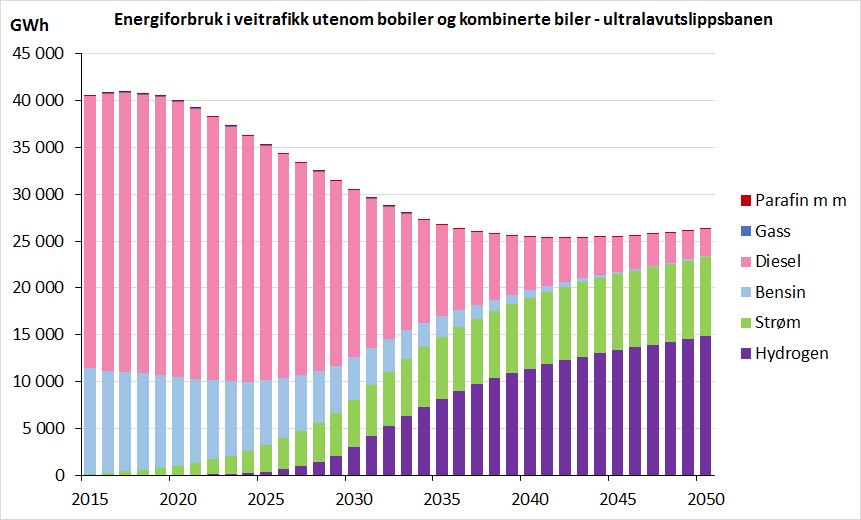 Figur 7-4: Utviklingen i andelene av ulike drivstoff i Ultralavutslippsscenariet (nasjonale tall) Kilde: TØI rapport 1518/2016.