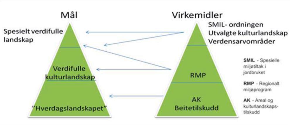 Forord Regionalt miljøprogram skal gi føringer for kommunenes arbeid med Spesielle miljøtiltak i landbrukets kulturlandskap (SMIL). Hver kommune har egne tiltaksstrategier for SMILordningen.