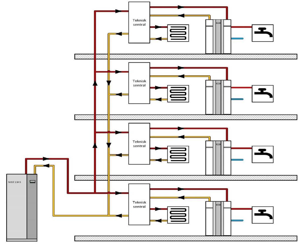 Systemløsning Alternativ til sentralt varmtvannssystem med sirkulasjon vvc Betydelig enklere og billigere installasjon av sentralt system