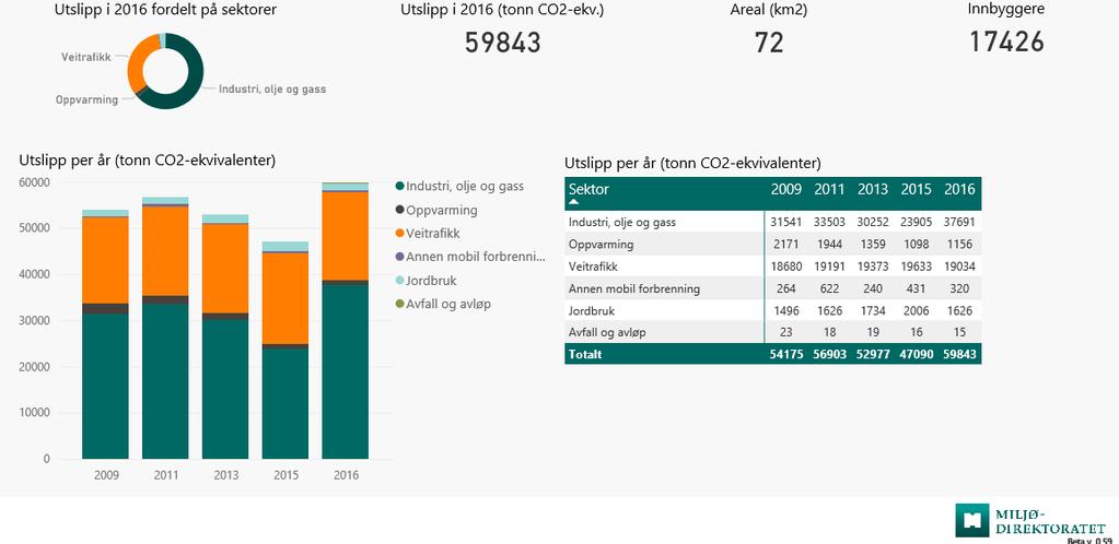 STATUS Klimagassutslipp i Rælingen Fram til 2012 publiserte statistisk sentralbyrå (SSB) offisiell statistikk over kommunefordelte klimagassutslipp.