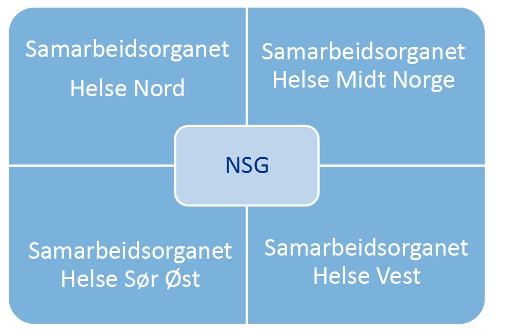 UIT Helse Nord NTNU Helse midt NSG