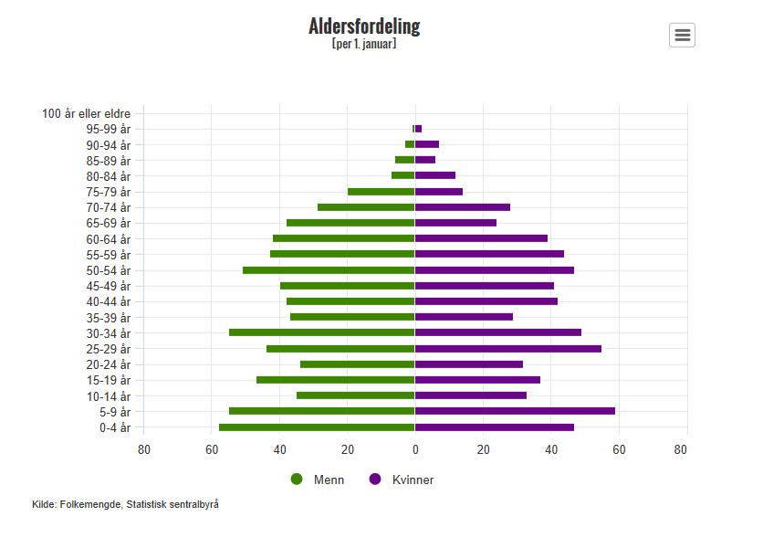 Aldersfordeling Iveland har en relativt ung befolkning, men figuren viser også at en kan forvente en økt andel eldre i årene som kommer.