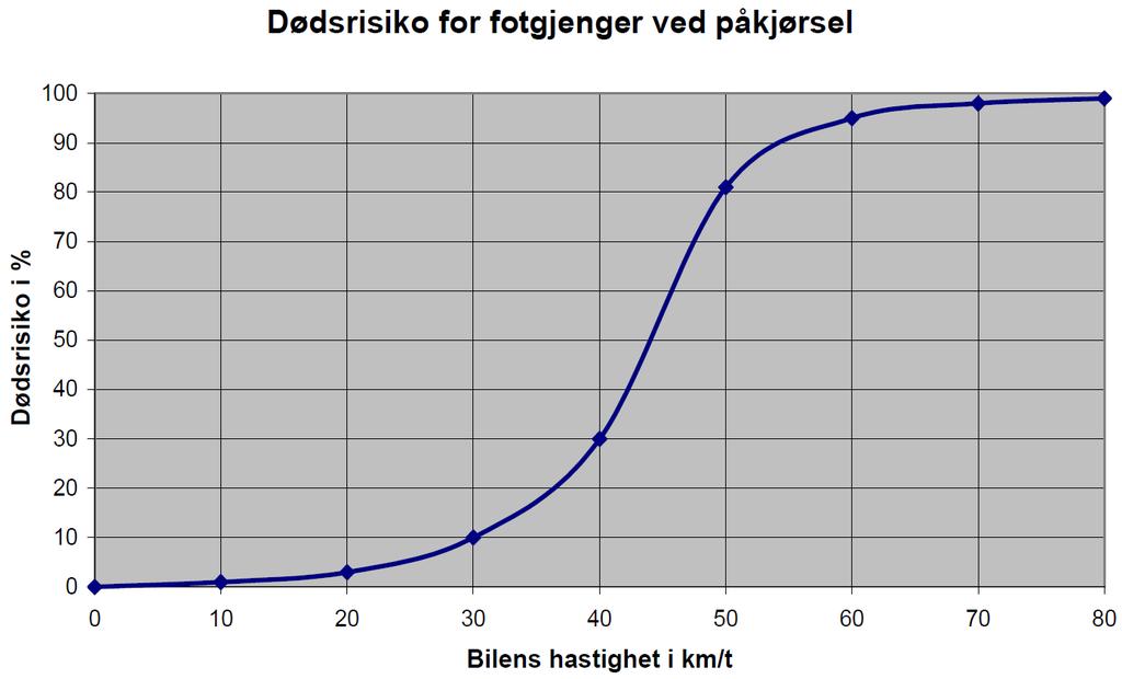 INNLEDNING Regjeringens nullvisjon er en overordnet premiss for trafikksikkerhetsarbeidet.