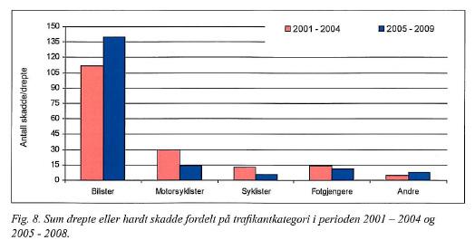 Utvikling av trafikkmengde, ulykker og risiko siden 1980 Viser relativ ulykkesutvikling, trafikkmengde og risiko i Nord-Trøndelag fra 1980 og til og med 2008.