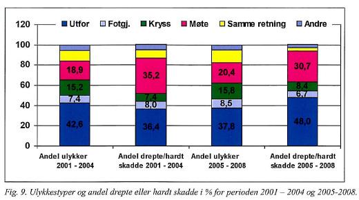 personskadeulykker og 30,7 % av antall drepte eller hardt skadd.