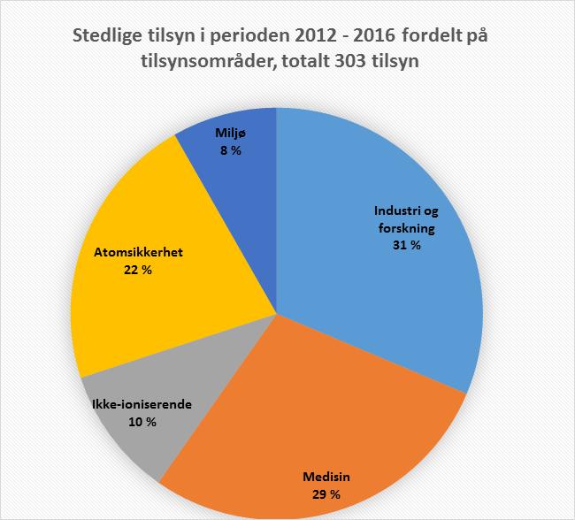 Figur 1: Stedlige og nettbaserte tilsyn/brevtilsyn gjennomført av Strålevernet i perioden