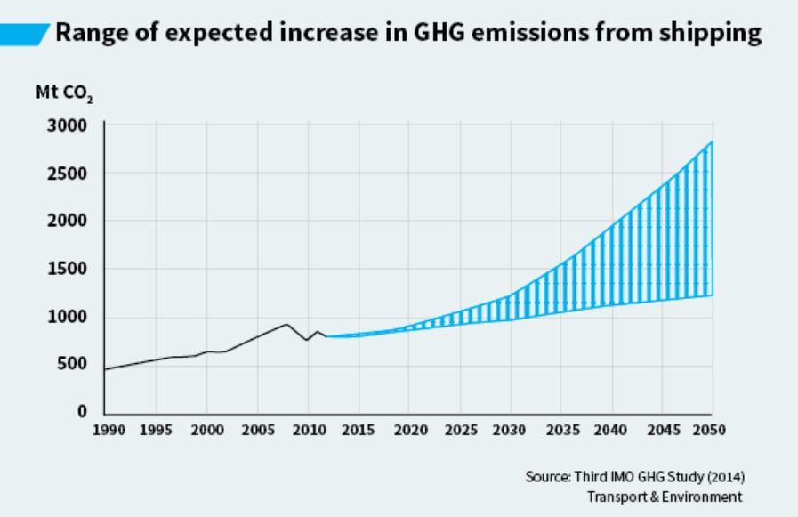 IMO MEPC72 9-13 april GreenHouse Gas Emission Strategi for internasjonal shipping Expected growth: 50-250% in a BAU scenario Aktuelle forslag som diskuteres: - Full dekarbonisering innen 2035 er