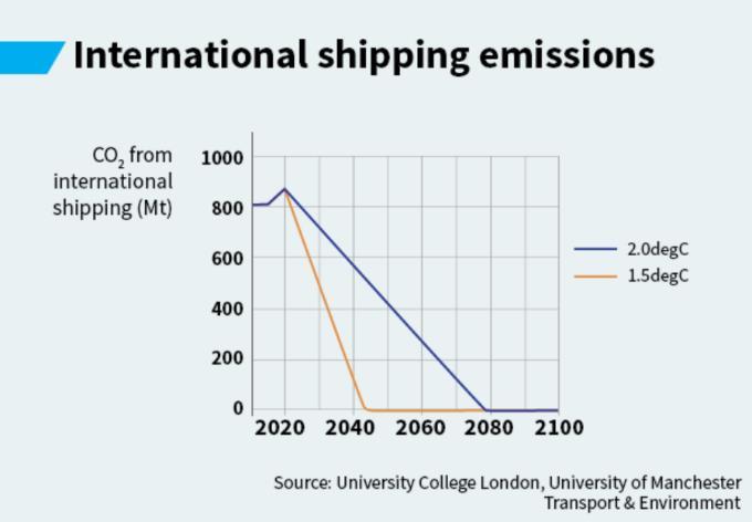 If shipping is to take its fair share of GHG emission reductions in accordance with the Paris Agreement 2 deg vs. 1.