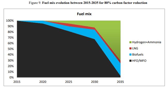 ITF-OECD report 2018: Decarbonising Maritime