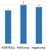 Storskalaforsøk knollselleri (og hvete): N-utvikling 2013 2014 2015 SELLERI (10T/daa Lindumk.) 2.mai - 13.okt HVETE (ettervirkning av 10T Lindumkomp.) Bjarne 20.